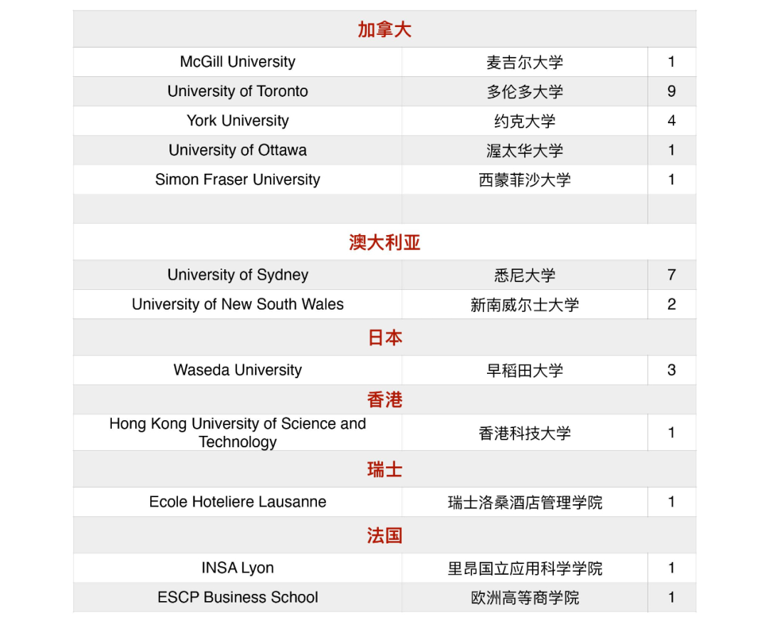 北京大学附属中学道尔顿学院2020届海外录取结果