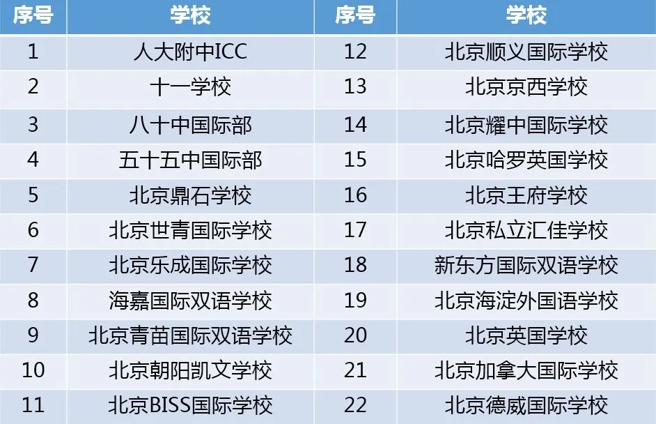 北京22所开设IB课程的国际学校