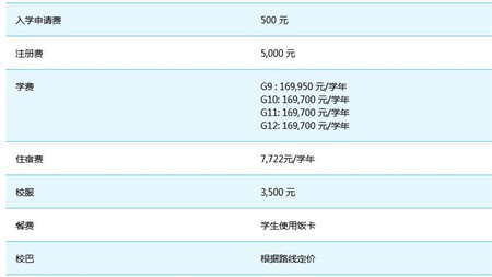 2020-2021学年各项费用