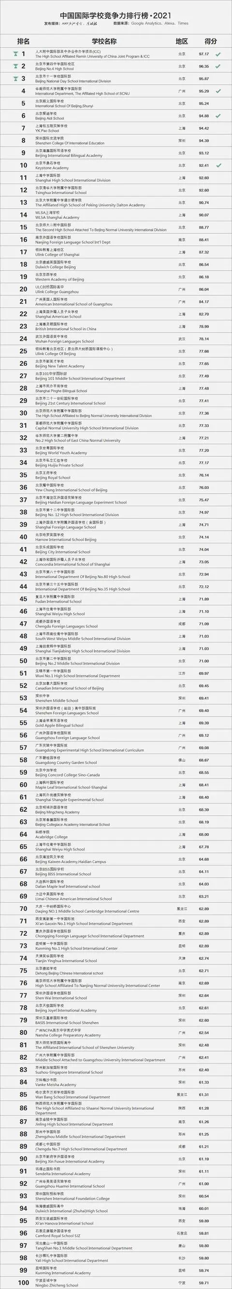 2021中国国际学校百强榜