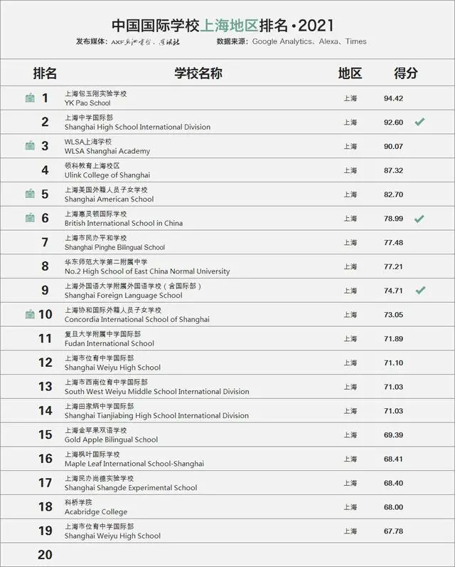 2021国际学校百强榜上海地区top20