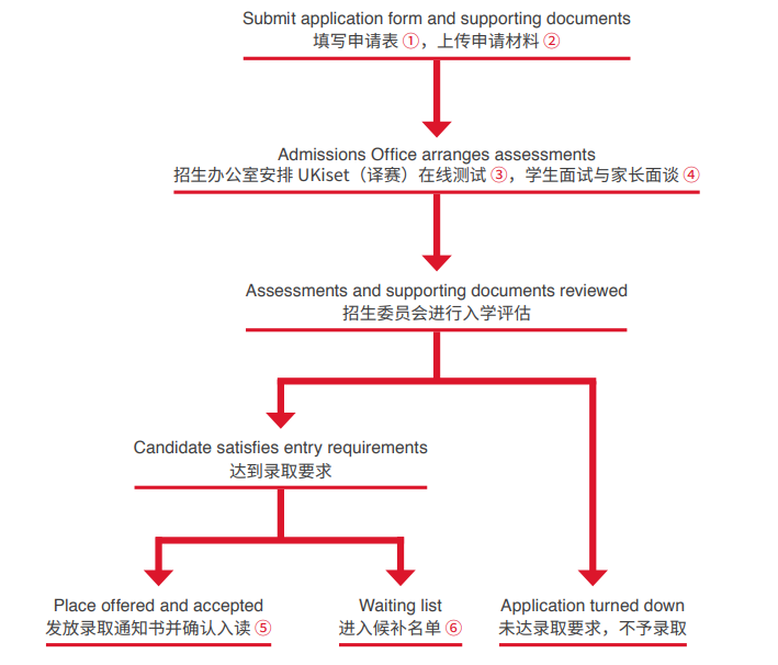 上海莱克顿学校入学申请流程