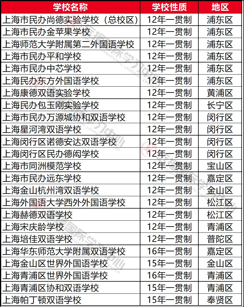 上海部分12年一贯制民办学校