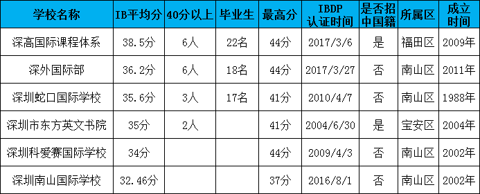 深圳IB国际学校