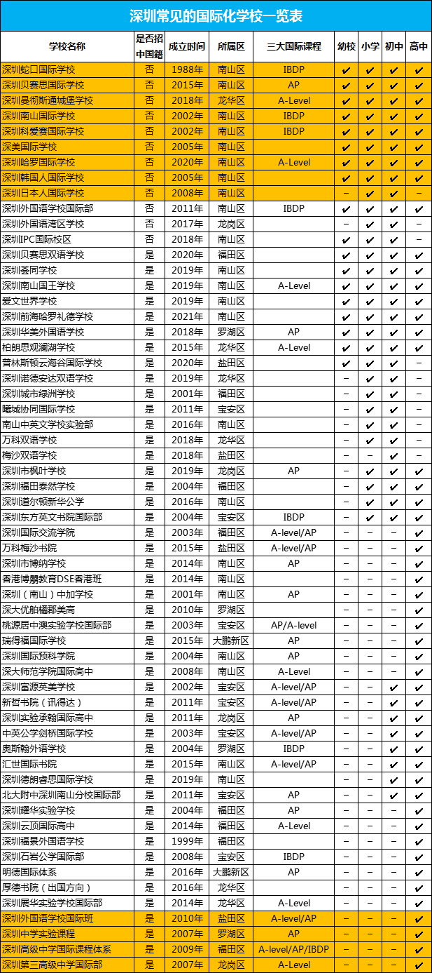 深圳部分国际学校一览