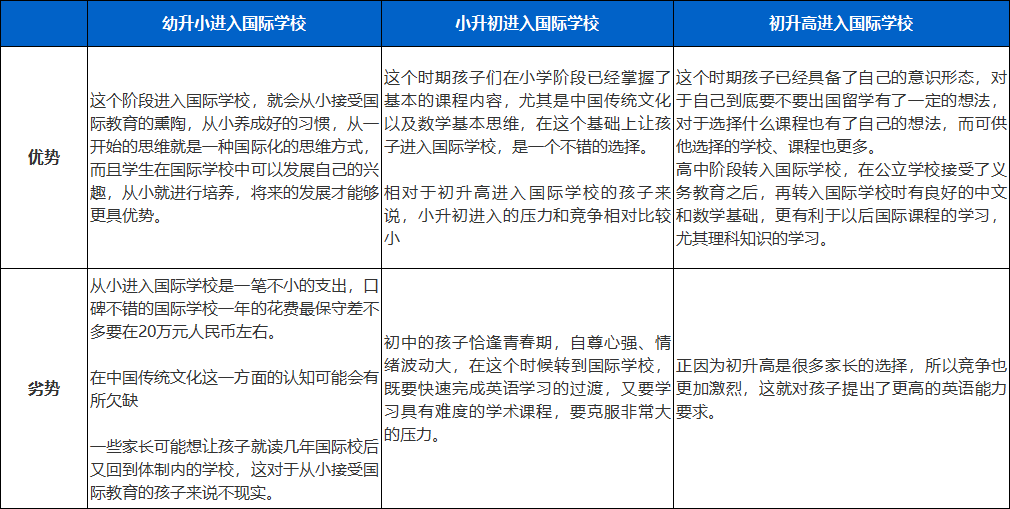 国际学校入读时间段对比