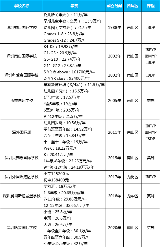 深圳外籍国际学校