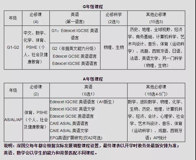 深国交课程设置