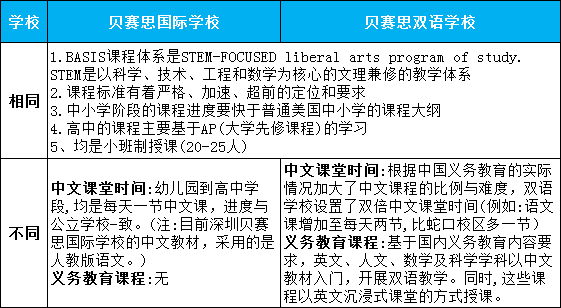课程体系大不同