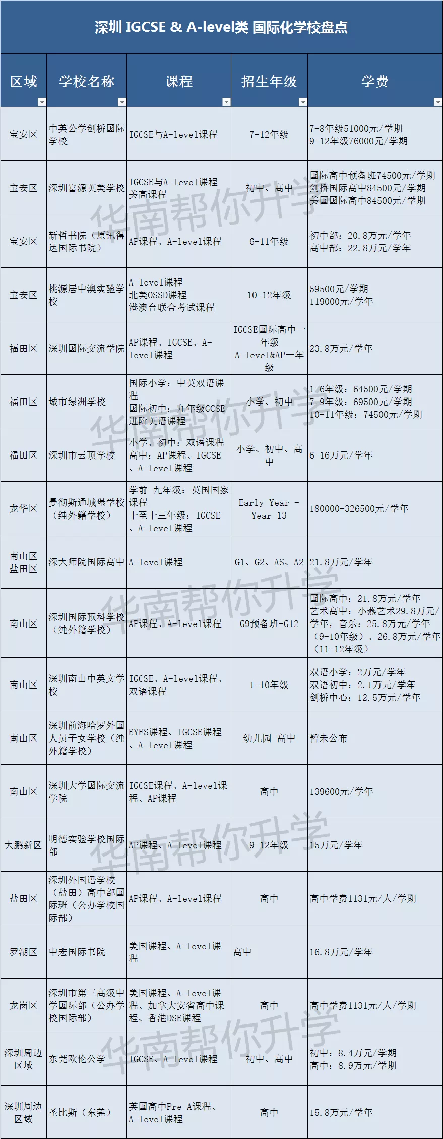 深圳A-Level国际化学校汇总