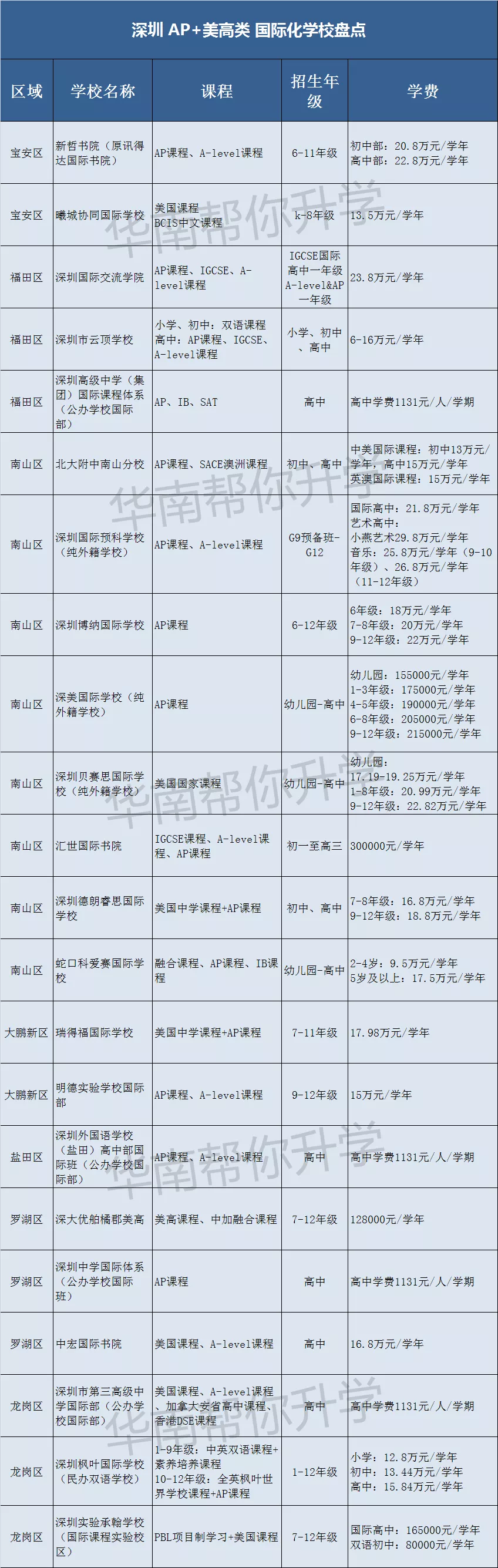 深圳美高+AP国际化学校汇总