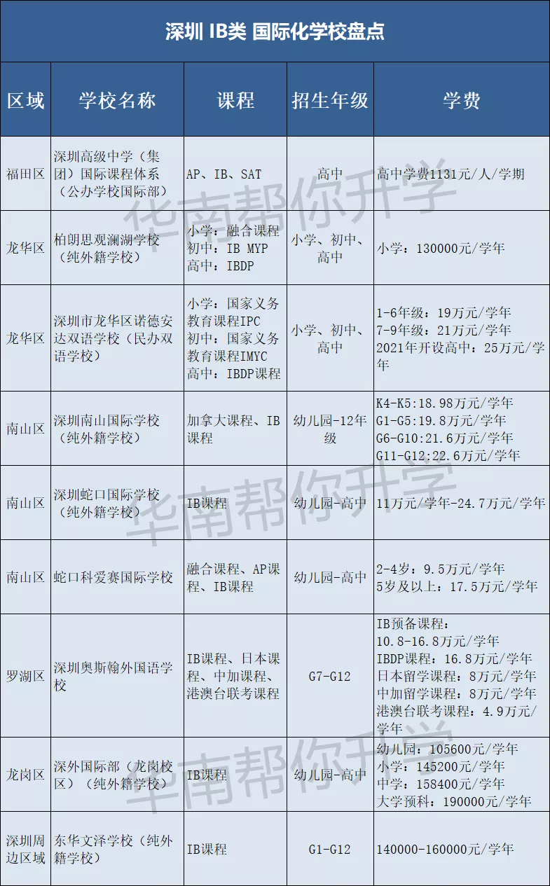 深圳IB课程国际化学校汇总