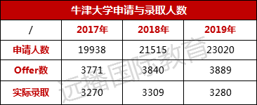 近年牛津申请与录取人数