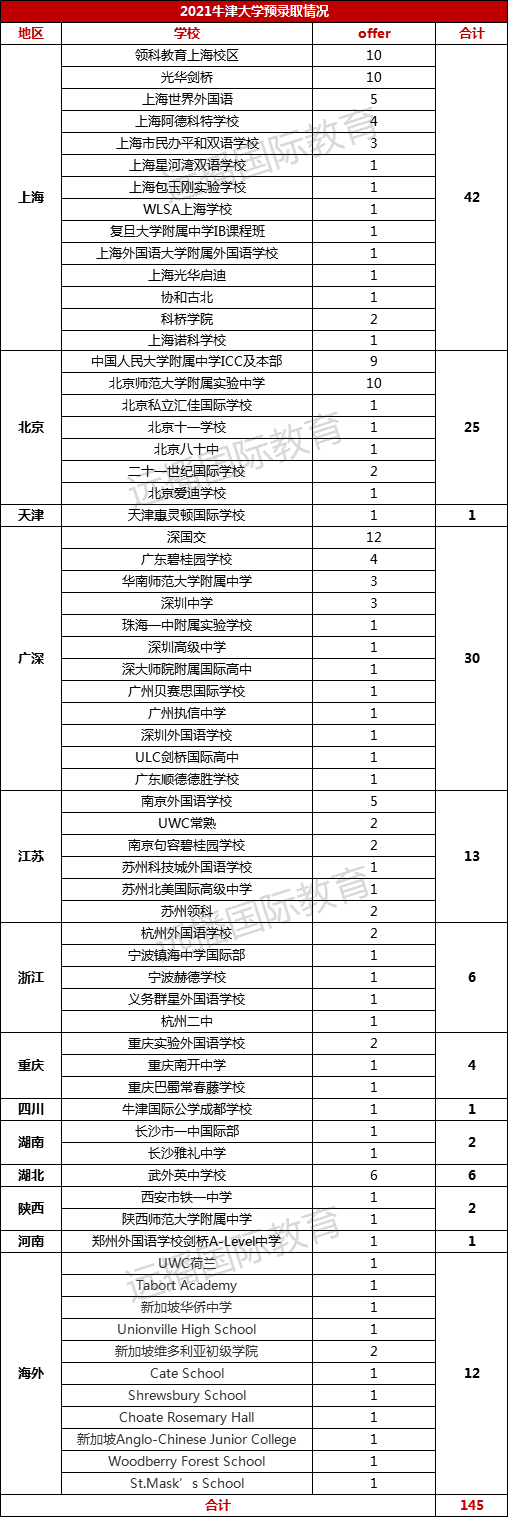 2021牛津大学中国预录取情况