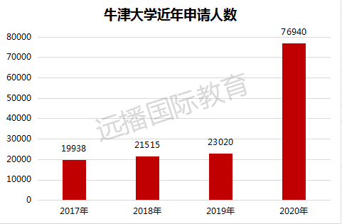 牛津大学近年申请人数