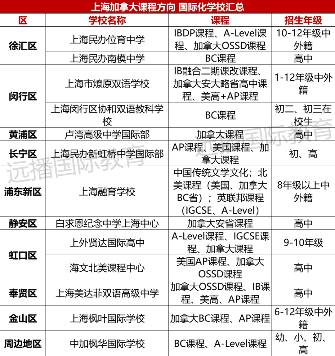 上海加拿大课程方向国际化学校