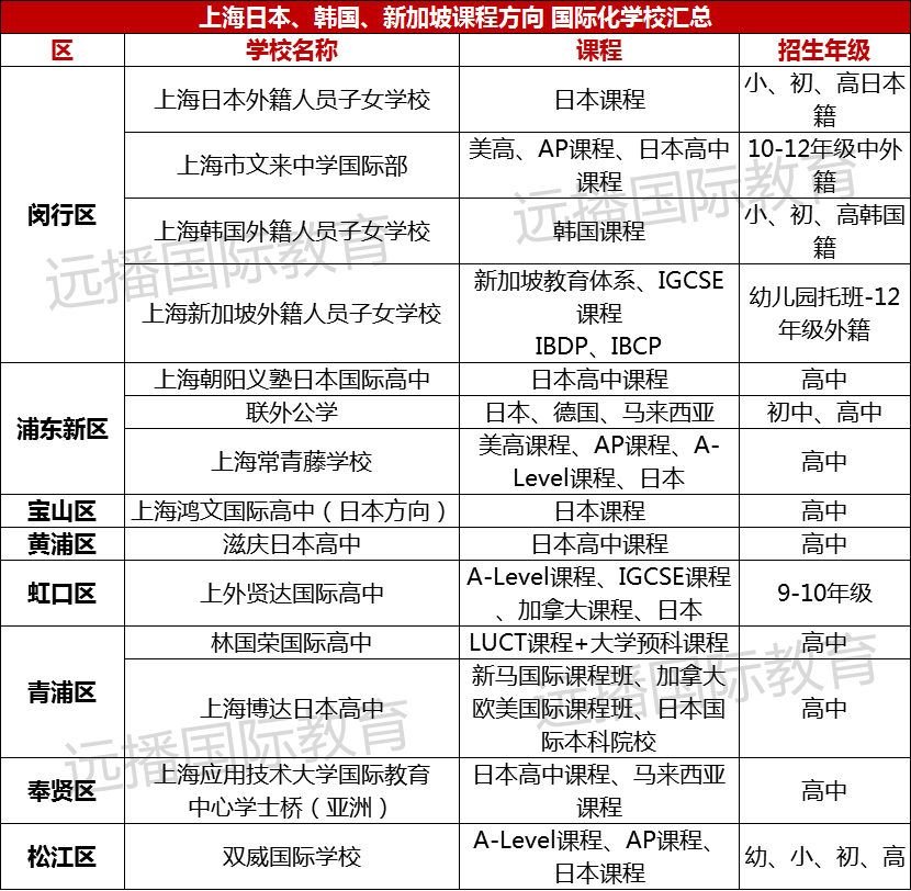 上海日韩新加坡方向国际化学校