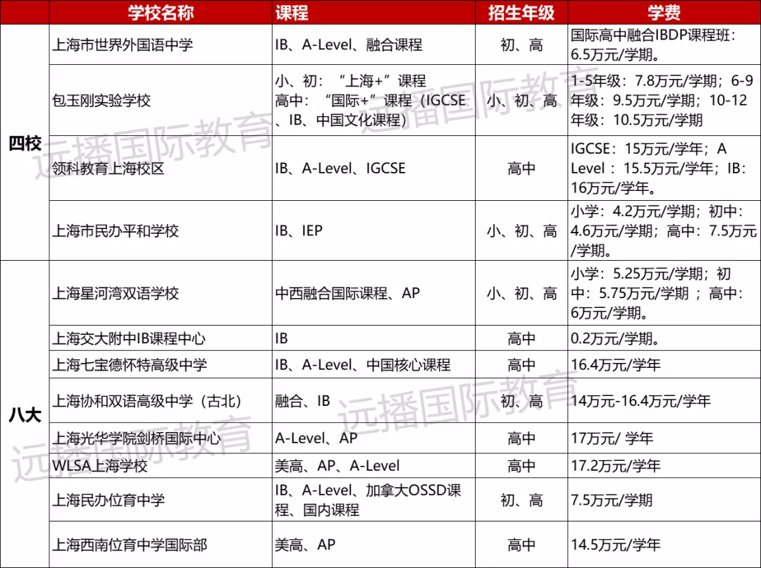 上海国际化学校圈的“四校八大”