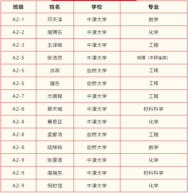 领科教育上海校区2021牛剑录取汇总