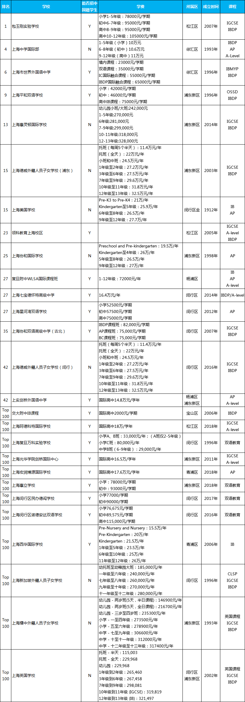 <a href='http://www.guojixuexiao.org/school/shgjxx/' target='_blank'><u>上海国际学校</u></a>排名一览表，上海有名的国际学校排名
