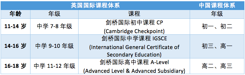 英国高中课程