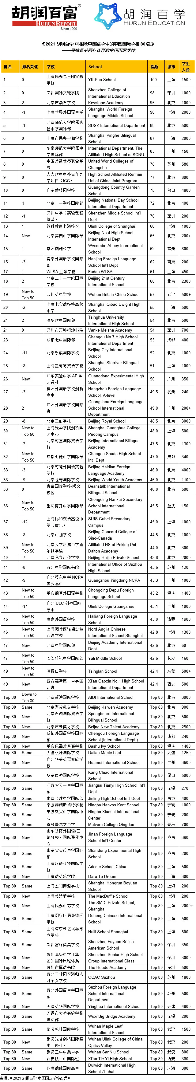 2021胡润百学·可招收中国籍学生的中国国际学校80强