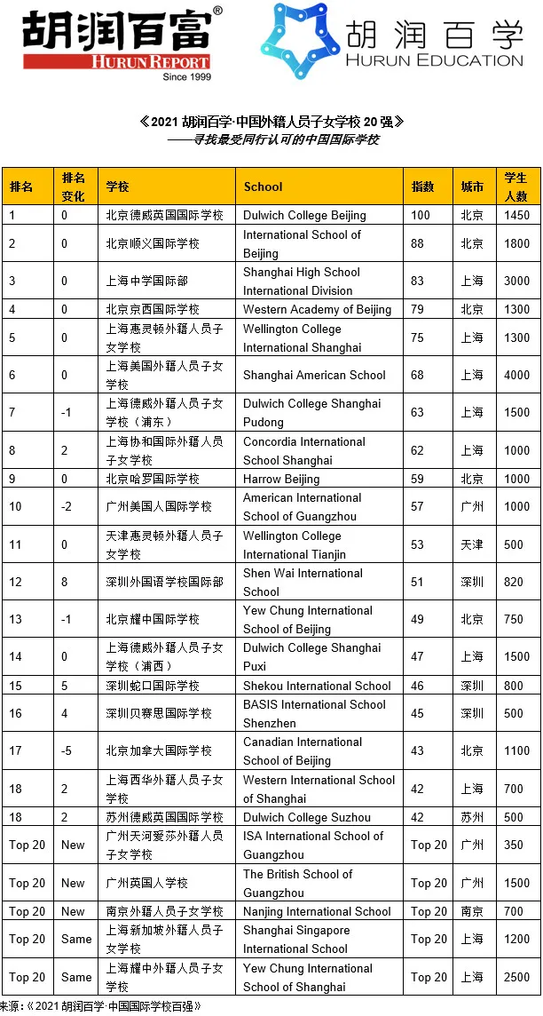 2021胡润百学·中国外籍人员子女学校20强