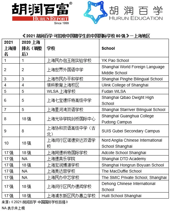 上海国际化学校排名