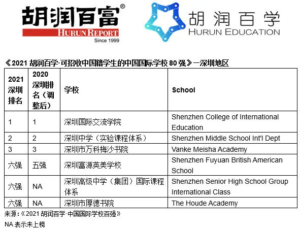 深圳国际化学校排名