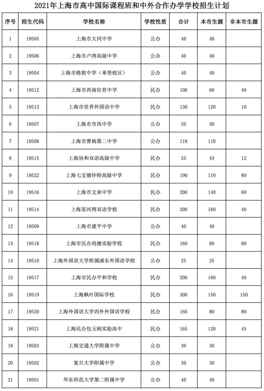 2021年上海市高中国际课程班和中外合作办学学校招生方案和计划