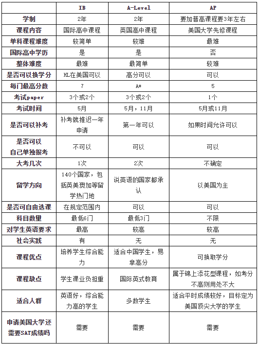 IB,A-Level,<a href='http://www.guojixuexiao.org/gjkc/mggz/' target='_blank'><u>AP课程</u></a>分析