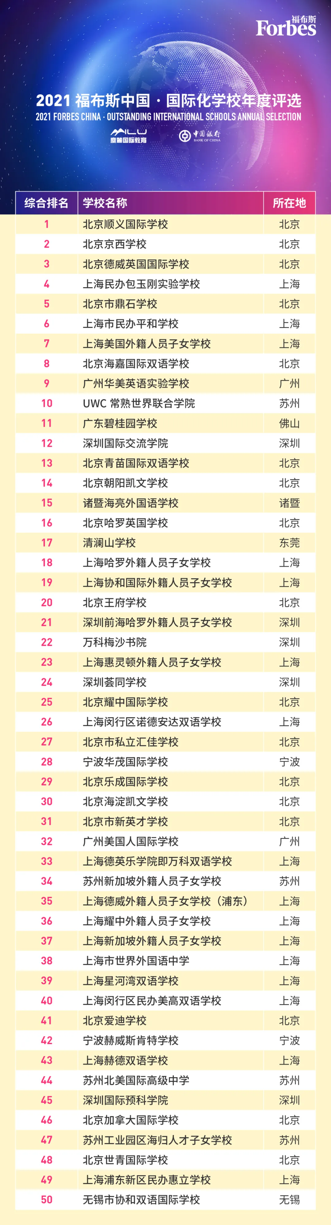 2021福布斯中国国际化学校年度评选