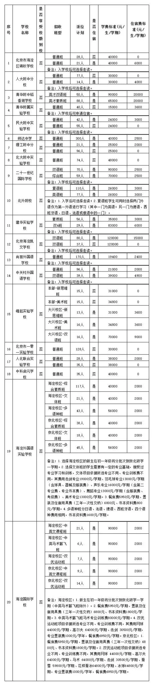 海淀区2021年民办初中学校招生计划表