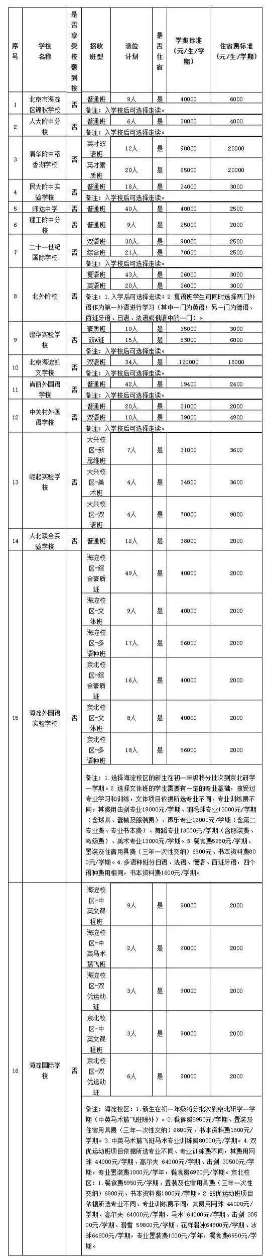 海淀区2021民办初中跟学校招生计划表(外区）