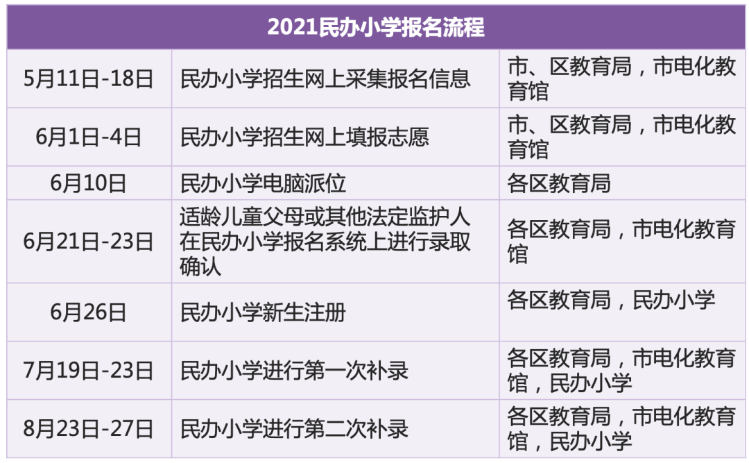 民办小学报名流程