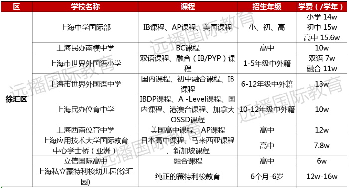 徐汇区国际化学校学费