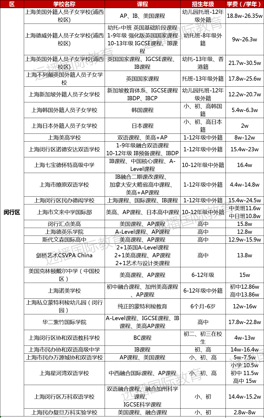 闵行区国际化学校学费