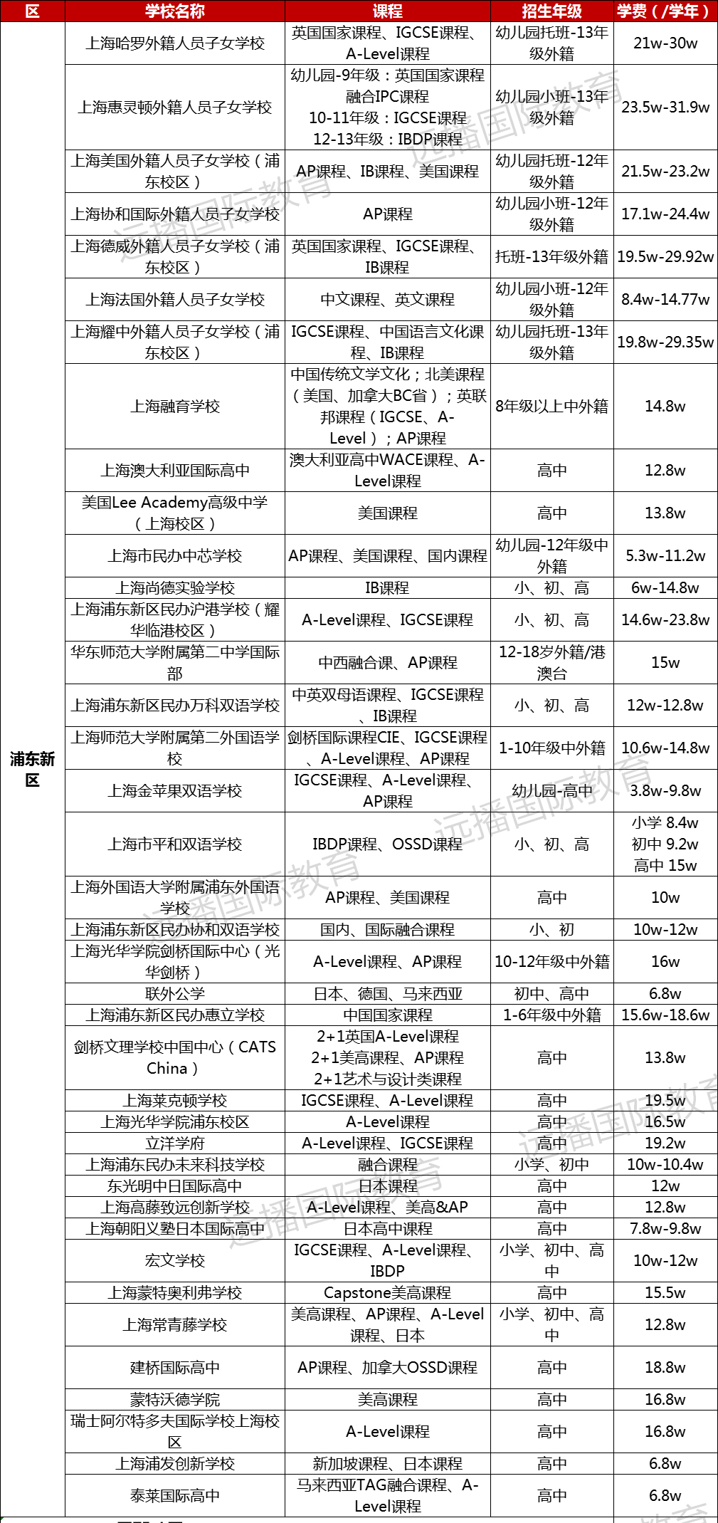 浦东新区国际化学校学费