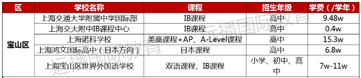 宝山区国际化学校学费