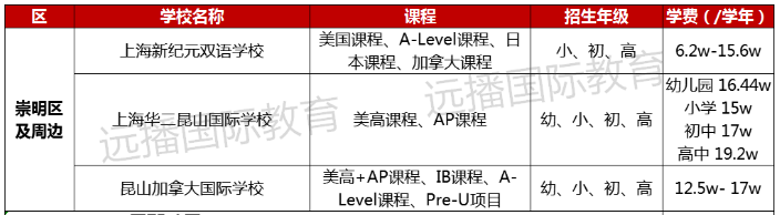 崇明区及周边国际化学校学费