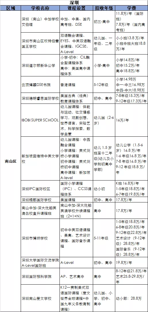 2021深圳南山区国际化学校学费