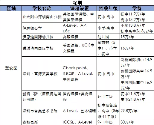 2021深圳宝安区国际化学校学费