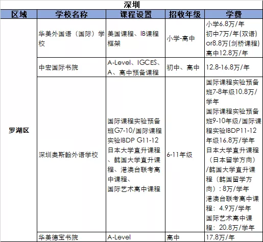 2021深圳罗湖区国际化学校学费