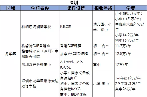 2021深圳龙华区国际化学校学费