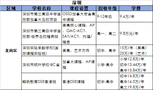 2021深圳龙岗区国际化学校学费