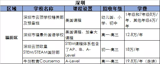 2021深圳福田区国际化学校学费