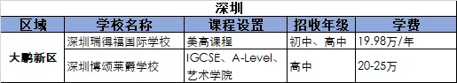 2021深圳大鹏新区国际化学校学费