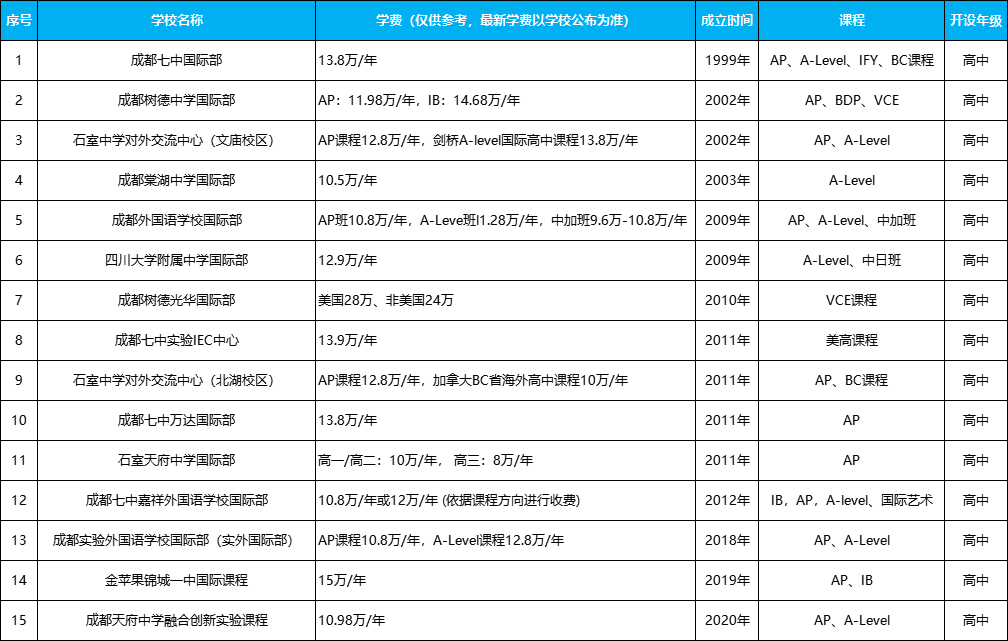 成都公立/私立学校国际部