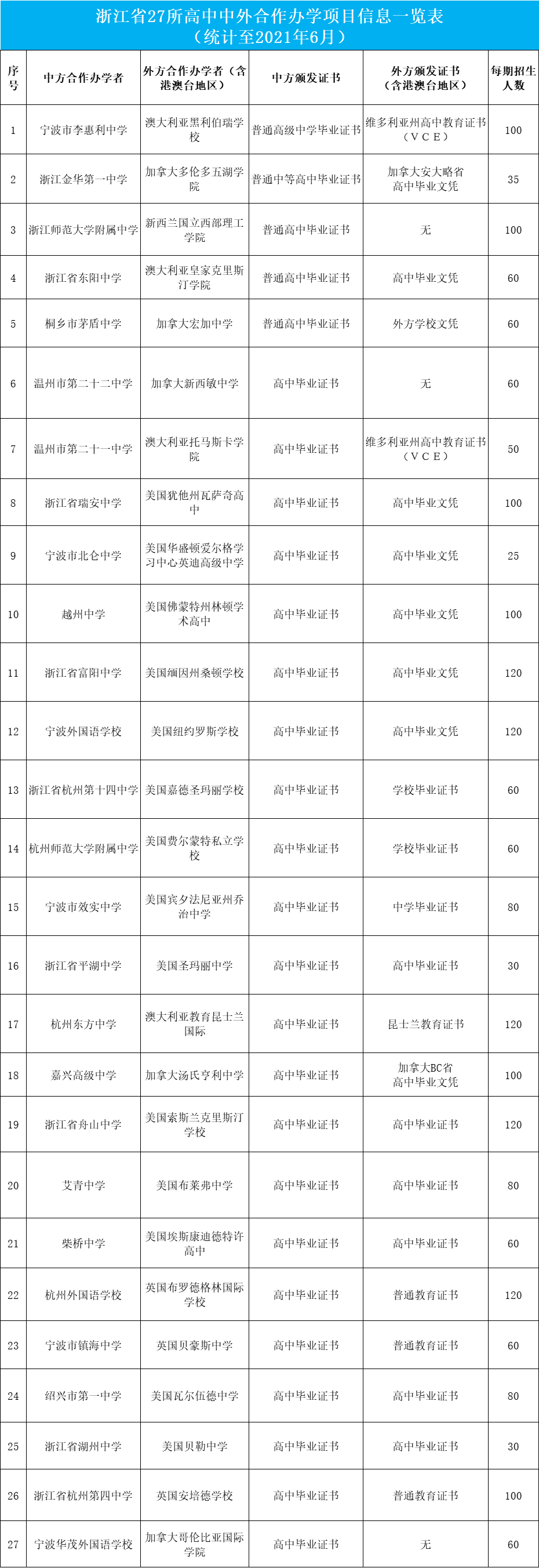 2021年浙江省27所高中中外合作办学机构和项目一览表