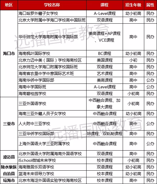 海南国际化学校盘点一览表